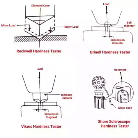 a test for a materials hardness|different types of hardness test.